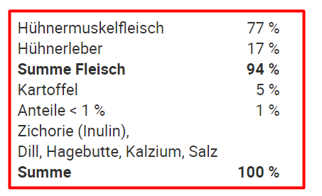 Das ist die Nährstoffzusammensetzung von Anifits Gockel's Duett.